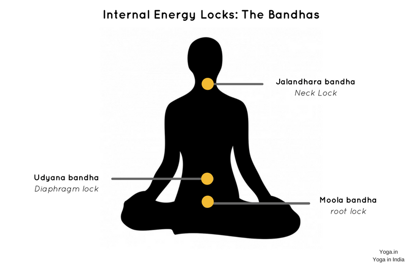 Three inner locks know as Bandhas.